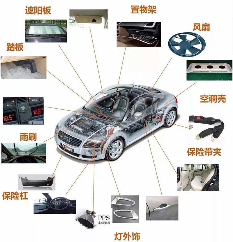 改性塑料在汽车领域的部分应用及技术开发
